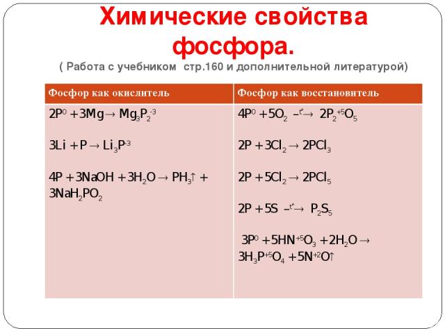 Химические свойства фосфора. ( Работа с учебником стр.160 и дополнительной литературой) Фосфор как окислитель Фосфор как восстановитель 2P0 + 3Mg Mg3P2-3 3Li + P Li3P-3 4P + 3NaOH + 3H2O PH3 + 3NaH2PO2 4P0 + 5O2 –t 2P2+5O5   2P + 3Cl2 2PCl3 2P + 5Cl…