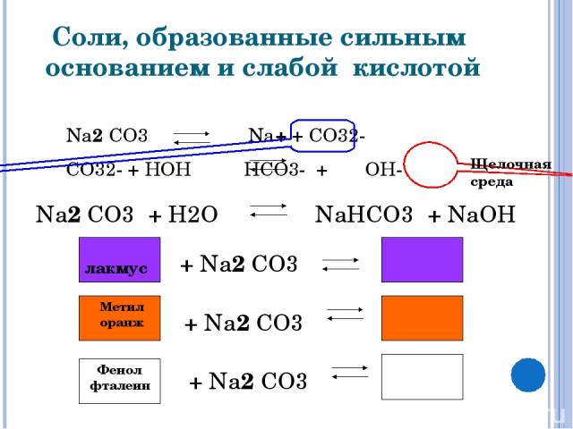 Соли, образованные сильным основанием и слабой кислотой Na2 CO3 Na+ + CO32- CO32- + HOH HCO3- + OH- Щелочная среда Na2 CO3 + H2O NaHCO3 + NaOH лакмус + Na2 CO3 + Na2 CO3 + Na2 CO3 Метил оранж Фенол фталеин