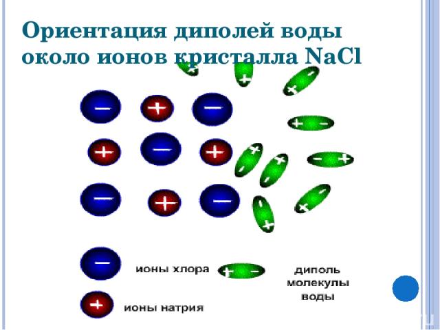 Ориентация диполей воды около ионов кристалла NaCl