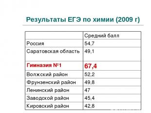 Результаты ЕГЭ по химии (2009 г) Средний балл Россия 54,7 Саратовская область 49