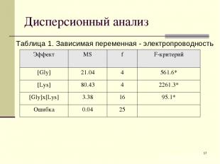 * Дисперсионный анализ Таблица 1. Зависимая переменная - электропроводность Эффе