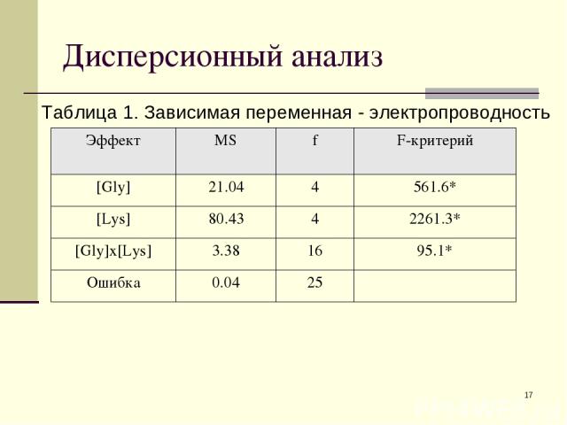 * Дисперсионный анализ Таблица 1. Зависимая переменная - электропроводность Эффект MS f F-критерий [Gly] 21.04 4 561.6* [Lys] 80.43 4 2261.3* [Gly]x[Lys] 3.38 16 95.1* Ошибка 0.04 25