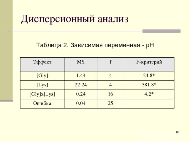 * Дисперсионный анализ Таблица 2. Зависимая переменная - pH Эффект MS f F-критерий [Gly] 1.44 4 24.8* [Lys] 22.24 4 381.8* [Gly]x[Lys] 0.24 16 4.2* Ошибка 0.04 25