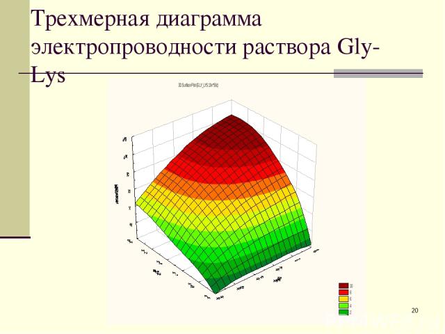 * Трехмерная диаграмма электропроводности раствора Gly-Lys