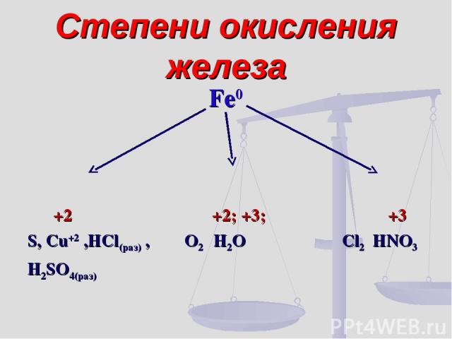 Степени окисления железа Fe0 +2 +2; +3; +3 S, Cu+2 ,HCl(раз) , O2 H2O Cl2 HNO3 H2SO4(раз)