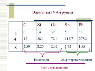 Элементы IVА-группы Неметаллы Амфотерные элементы C Si Ge Sn Pb z 6 14 32 50 82