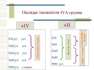 Оксиды элементов IVА-группы +IV CO2(г) уст. SiO2(т) уст. GeO2(т) уст. SnO2(т) ус