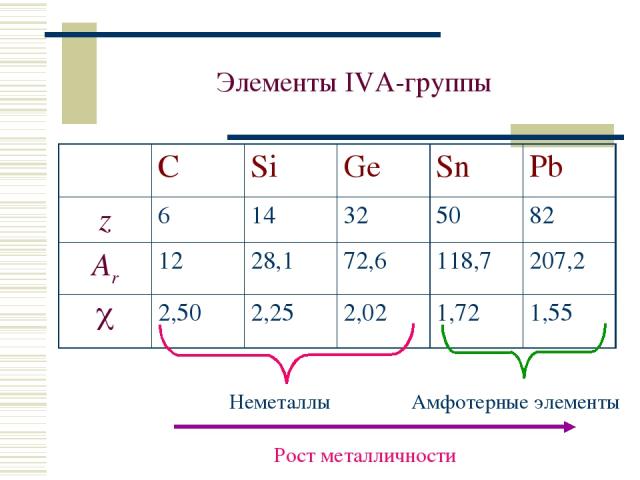 Элементы IVА-группы Неметаллы Амфотерные элементы C Si Ge Sn Pb z 6 14 32 50 82 Ar 12 28,1 72,6 118,7 207,2 2,50 2,25 2,02 1,72 1,55