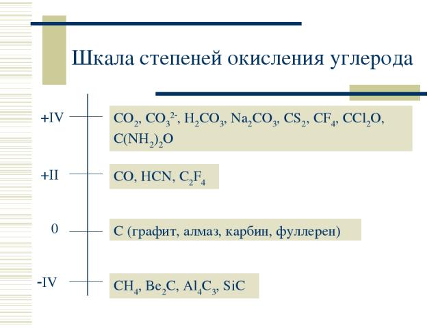 Шкала степеней окисления углерода CO2, CO32 , H2CO3, Na2CO3, CS2, CF4, CCl2O, C(NH2)2O CO, HCN, C2F4 C (графит, алмаз, карбин, фуллерен) СH4, Be2C, Al4C3, SiC