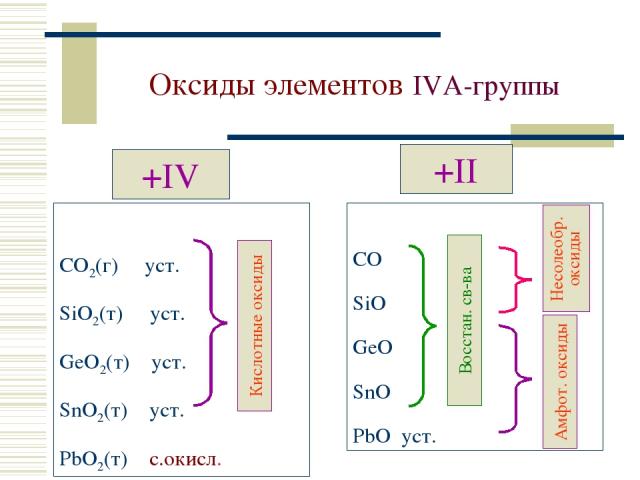 Оксиды элементов IVА-группы +IV CO2(г) уст. SiO2(т) уст. GeO2(т) уст. SnO2(т) уст. PbO2(т) с.окисл. +II CO SiO GeO SnO PbO уст.