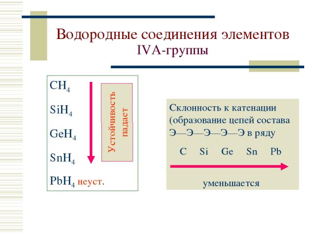 Водородные соединения элементов IVА-группы СH4 SiH4 GeH4 SnH4 PbH4 неуст. Склонность к катенации (образование цепей состава Э—Э—Э—Э—Э в ряду C Si Ge Sn Pb