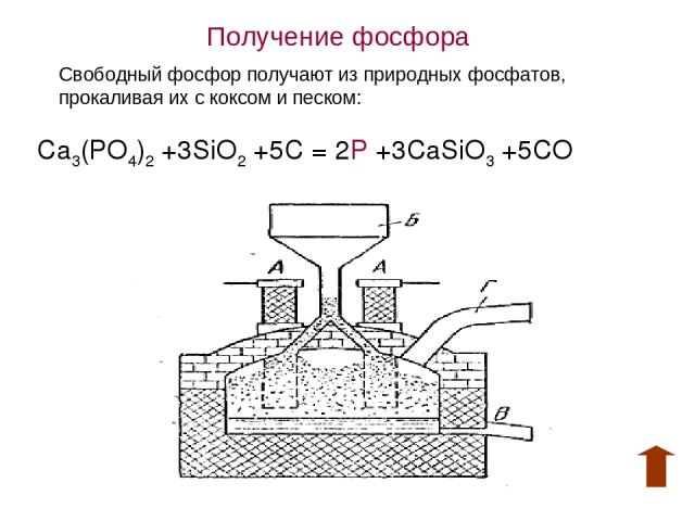 Получение фосфора Свободный фосфор получают из природных фосфатов, прокаливая их с коксом и песком: Ca3(PO4)2 +3SiO2 +5C = 2P +3CaSiO3 +5CO
