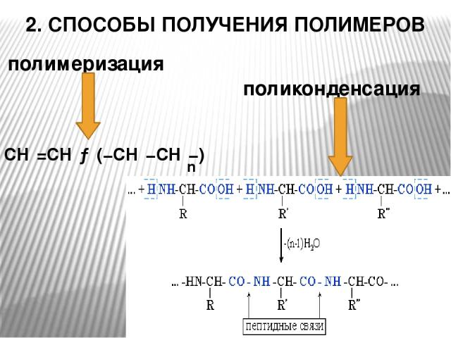2. СПОСОБЫ ПОЛУЧЕНИЯ ПОЛИМЕРОВ поликонденсация полимеризация n CH₂=CH₂→(−CH₂−CH₂−) n
