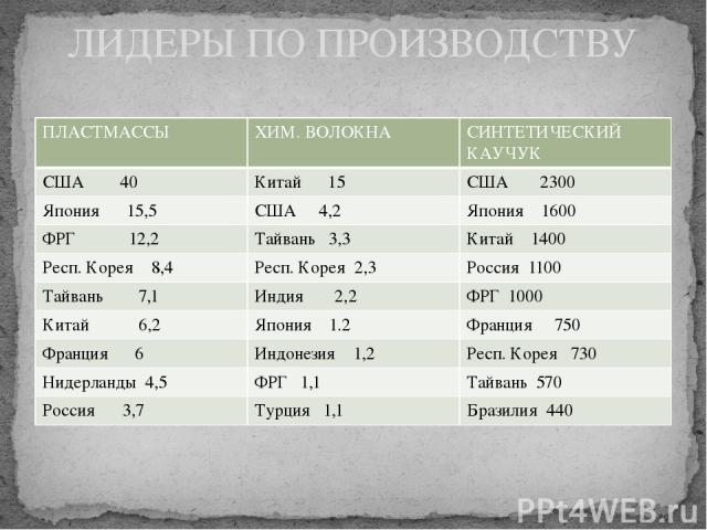 ЛИДЕРЫ ПО ПРОИЗВОДСТВУ ПЛАСТМАССЫ ХИМ. ВОЛОКНА СИНТЕТИЧЕСКИЙ КАУЧУК США 40 Китай 15 США 2300 Япония 15,5 США 4,2 Япония 1600 ФРГ 12,2 Тайвань 3,3 Китай 1400 Респ. Корея 8,4 Респ. Корея 2,3 Россия 1100 Тайвань 7,1 Индия 2,2 ФРГ 1000 Китай 6,2 Япония …