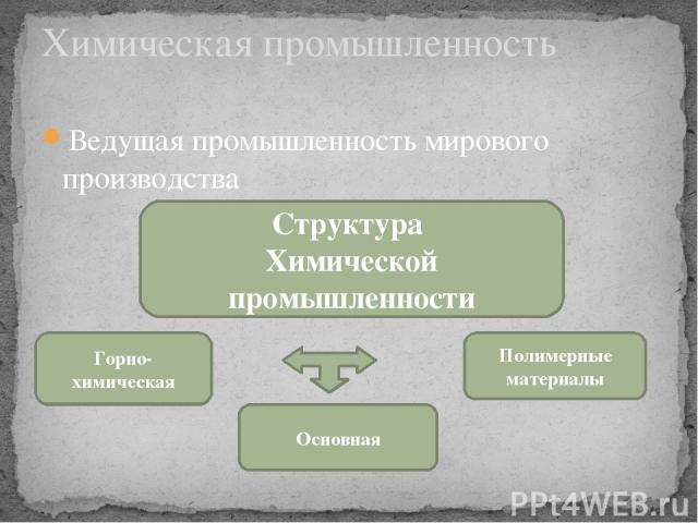 Ведущая промышленность мирового производства Химическая промышленность Структура Химической промышленности Горно-химическая http://drweb.com/ Основная Полимерные материалы