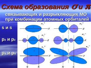 Схема образования и связывающих и разрыхляющих МО при комбинации атомных орбитал