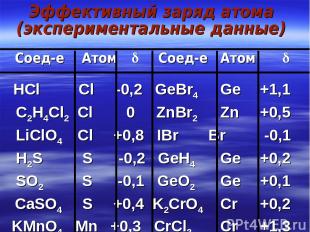 Эффективный заряд атома (экспериментальные данные) Соед-е Атом Соед-е Атом HCl C