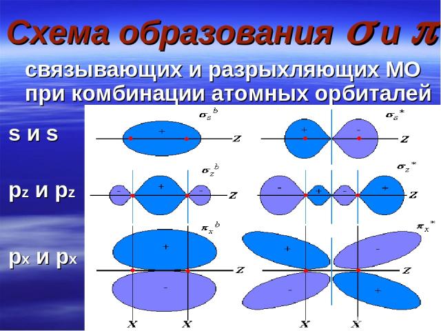Схема образования и связывающих и разрыхляющих МО при комбинации атомных орбиталей s и s pz и pz px и px