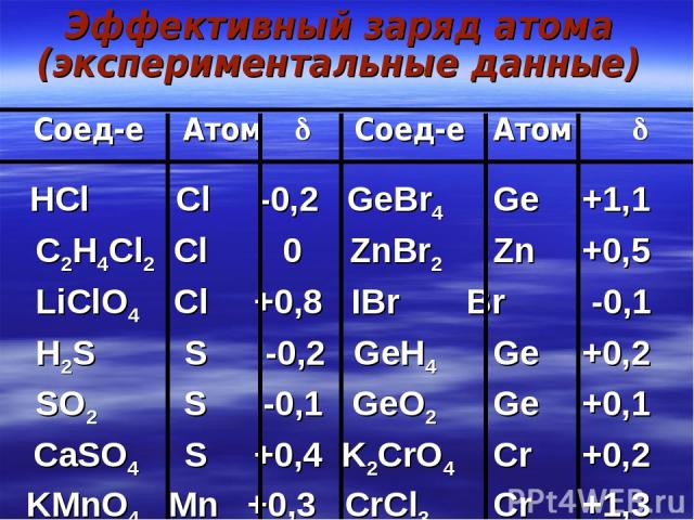Эффективный заряд атома (экспериментальные данные) Соед-е Атом Соед-е Атом HCl Cl -0,2 GeBr4 Ge +1,1 C2H4Cl2 Cl 0 ZnBr2 Zn +0,5 LiClO4 Cl +0,8 IBr Br -0,1 H2S S -0,2 GeH4 Ge +0,2 SO2 S -0,1 GeO2 Ge +0,1 CaSO4 S +0,4 K2CrO4 Cr +0,2 KMnO4 Mn +0,3 CrCl…