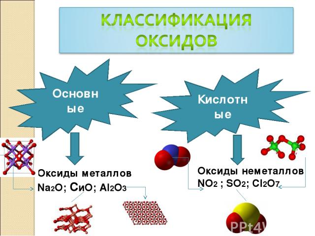 Основные Кислотные Оксиды металлов Na2O; СиO; Al2O3 Оксиды неметаллов NO2 ; SO2; Cl2O7