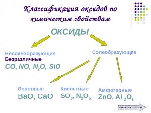 Классификация оксидов по химическим свойствам ОКСИДЫ Несолеобразующие Безразличн