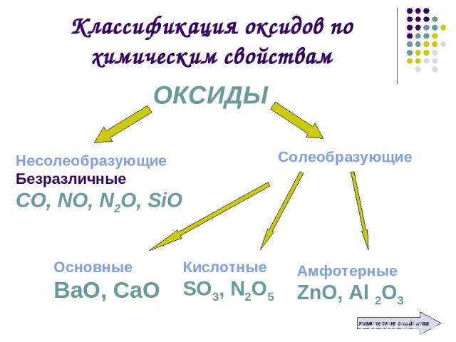 Классификация оксидов по химическим свойствам ОКСИДЫ Несолеобразующие Безразличные СО, NO, N2O, SiO Солеобразующие Основные ВаО, СаО Кислотные SO3, N2O5 Амфотерные ZnO, Al 2O3 химические свойства