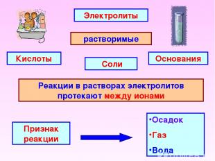 Электролиты растворимые Основания Соли Кислоты Реакции в растворах электролитов