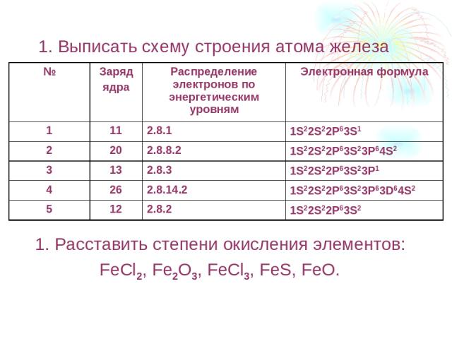 1. Выписать схему строения атома железа 1. Расставить степени окисления элементов: FeCl2, Fe2O3, FeCl3, FeS, FeO. № Заряд ядра Распределение электронов по энергетическим уровням Электронная формула 1 11 2.8.1 1S22S22P63S1 2 20 2.8.8.2 1S22S22P63S23P…