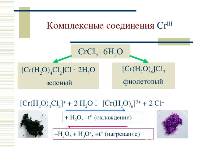 Комплексные соединения CrIII [Cr(H2O)4Cl2]Cl · 2H2O зеленый [Cr(H2O)6]Cl3 фиолетовый CrCl3 · 6H2O [Cr(H2O)4Cl2]+ + 2 H2O [Cr(H2O)6]3+ + 2 Cl–