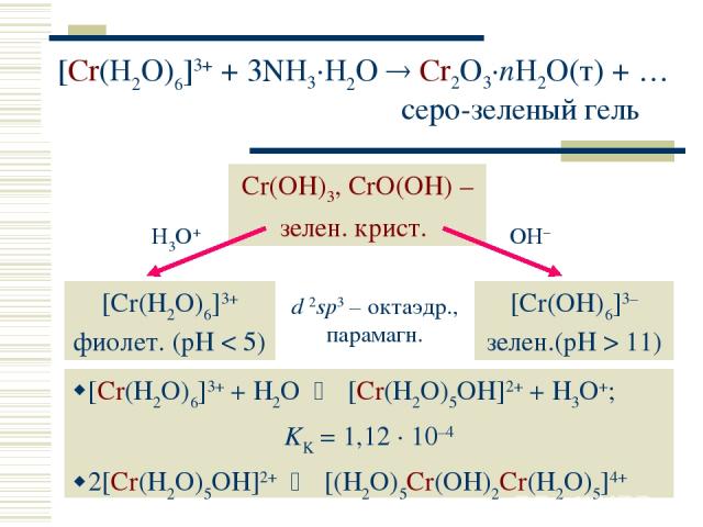 [Cr(H2O)6]3+ + 3NH3·H2O Cr2O3·nH2O(т) + … серо-зеленый гель [Cr(H2O)6]3+ + H2O [Cr(H2O)5OH]2+ + H3O+; KK = 1,12 · 10–4 2[Cr(H2O)5OH]2+ [(H2O)5Cr(OH)2Cr(H2O)5]4+ Cr(OH)3, CrO(OH) – зелен. крист. [Cr(H2O)6]3+ фиолет. (рН < 5) [Cr(OH)6]3– зелен.(рН > 1…