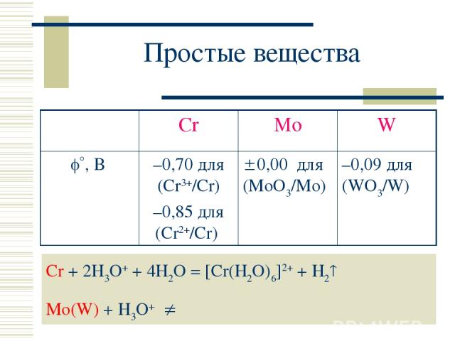 Простые вещества Cr + 2H3O+ + 4H2O = [Cr(H2O)6]2+ + H2 Mo(W) + H3O+ Cr Mo W , В –0,70 для (Cr3+/Сr) –0,85 для (Cr2+/Сr) 0,00 для (MoO3/Mo) –0,09 для (WO3/W)