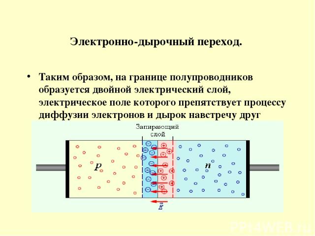 Электронно-дырочный переход. Таким образом, на границе полупроводников образуется двойной электрический слой, электрическое поле которого препятствует процессу диффузии электронов и дырок навстречу друг другу