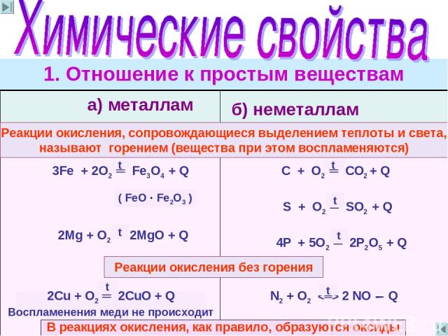1. Отношение к простым веществам Реакции окисления, сопровождающиеся выделением теплоты и света, называют горением (вещества при этом воспламеняются) Реакции окисления без горения 2Cu + O2 ═ 2CuO + Q Воспламенения меди не происходит В реакциях окисл…