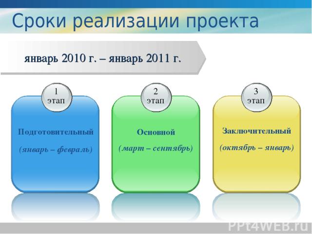 Сроки реализации проекта январь 2010 г. – январь 2011 г.