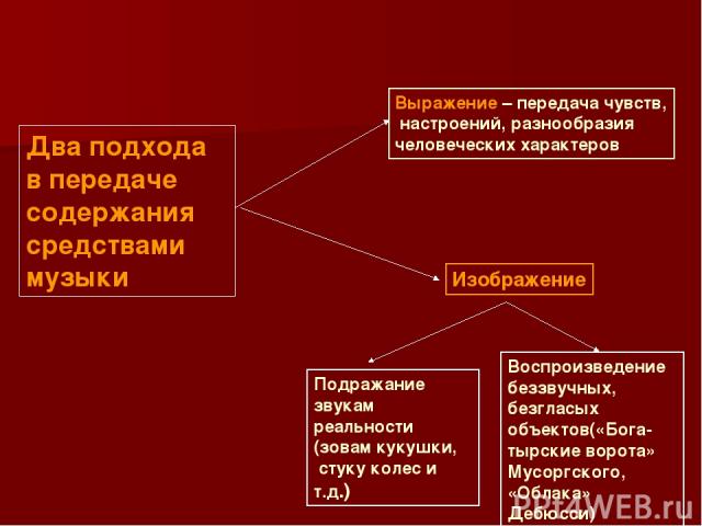 Два подхода в передаче содержания средствами музыки Выражение – передача чувств, настроений, разнообразия человеческих характеров Изображение Подражание звукам реальности (зовам кукушки, стуку колес и т.д.) Воспроизведение беззвучных, безгласых объе…