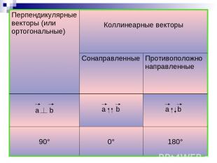 Перпендикулярные векторы (или ортогональные) Коллинеарные векторы Сонаправленные