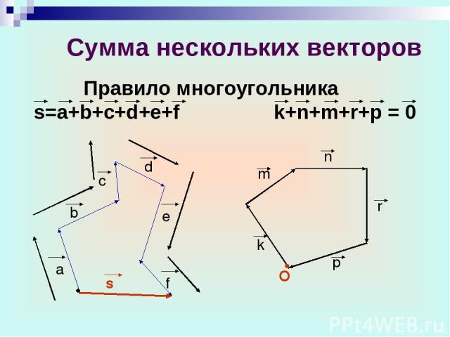 Сумма нескольких векторов Правило многоугольника s=a+b+c+d+e+f k+n+m+r+p = 0 d c e f s a b O k m n r p