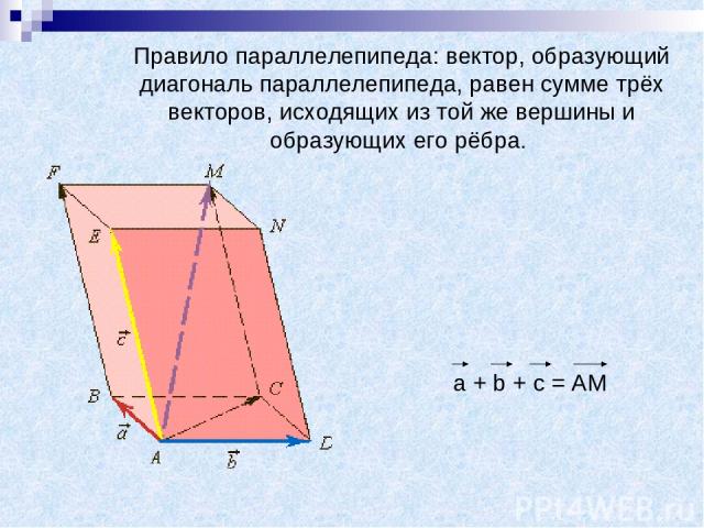 Правило параллелепипеда: вектор, образующий диагональ параллелепипеда, равен сумме трёх векторов, исходящих из той же вершины и образующих его рёбра.                                                   a + b + c = AM