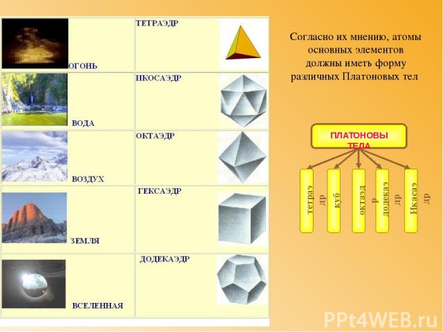 Согласно их мнению, атомы основных элементов должны иметь форму различных Платоновых тел ПЛАТОНОВЫ ТЕЛА тетраэдр куб октаэдр додекаэдр Икасаэдр