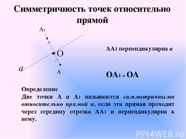 Симметричность точек относительно прямой A1 A a O Определение Две точки А и А1 называются симметричными относительно прямой а, если эта прямая проходит через середину отрезка АА1 и перпендикулярна к нему. АА1 перпендикулярна а OА1 = OA