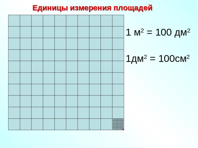 1 м2 = 100 дм2 1дм2 = 100см2 Единицы измерения площадей