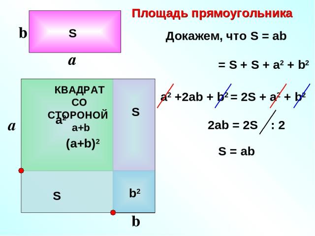 Площадь прямоугольника S (a+b)2 = S + S + a2 + b2 a2 +2ab + b2 = 2S + a2 + b2 2ab = 2S S = ab Докажем, что S = ab S a2 b2 S КВАДРАТ СО СТОРОНОЙ а+b