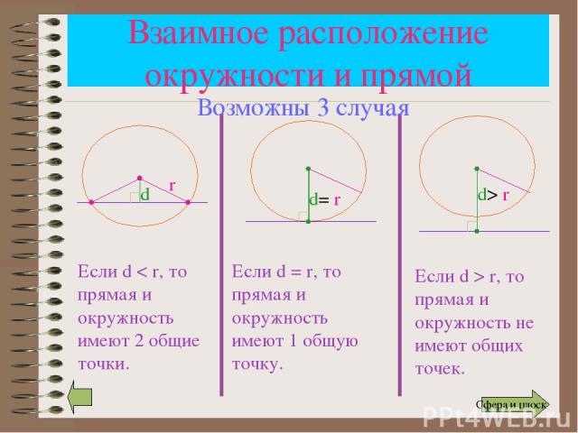 Взаимное расположение окружности и прямой r d Если d < r, то прямая и окружность имеют 2 общие точки. d= r d> r Если d = r, то прямая и окружность имеют 1 общую точку. Если d > r, то прямая и окружность не имеют общих точек. Возможны 3 случая Сфера …