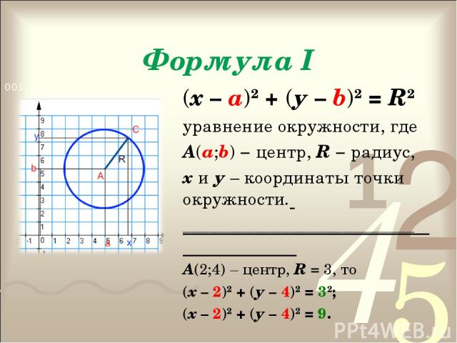 Формула I (х – а)2 + (у – b)2 = R2 уравнение окружности, где А(а;b) − центр, R − радиус, х и у – координаты точки окружности. __________________________ А(2;4) – центр, R = 3, то (х – 2)2 + (у – 4)2 = 32; (х – 2)2 + (у – 4)2 = 9.