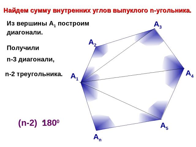 Из вершины А1 построим диагонали. Получили А1 Найдем сумму внутренних углов выпуклого n-угольника. А2 А3 А4 А5 Аn n-2 треугольника. n-3 диагонали,