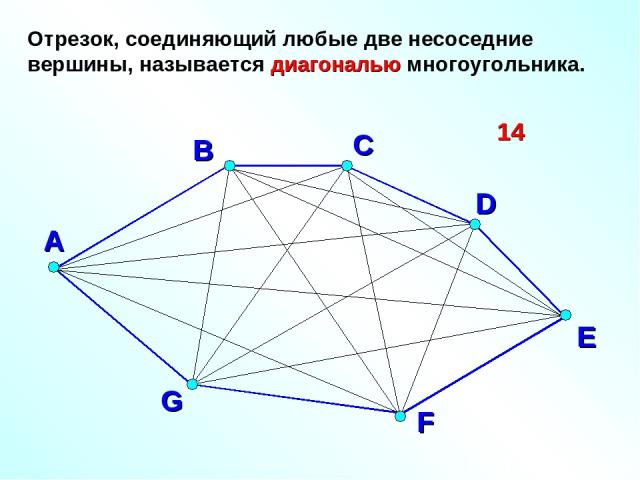 С А В D E F G Отрезок, соединяющий любые две несоседние вершины, называется диагональю многоугольника. 14