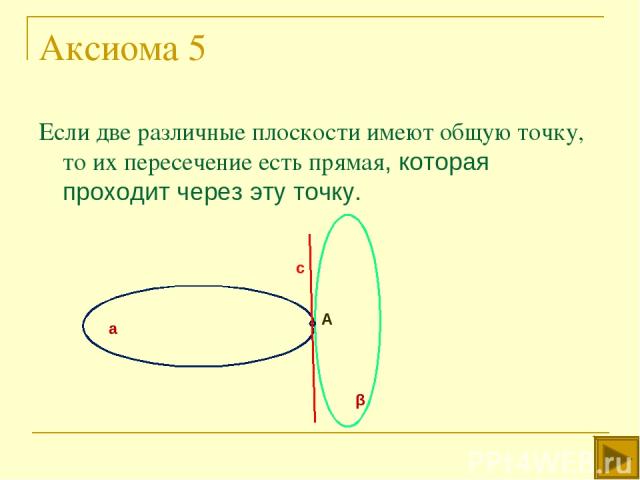Аксиома 5 Если две различные плоскости имеют общую точку, то их пересечение есть прямая, которая проходит через эту точку. А а β с
