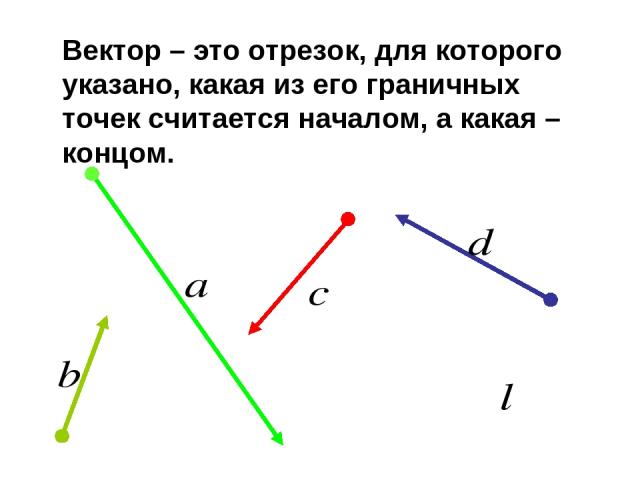 Вектор – это отрезок, для которого указано, какая из его граничных точек считается началом, а какая – концом.
