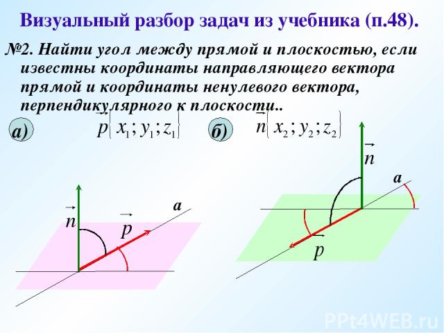Визуальный разбор задач из учебника (п.48). №2. Найти угол между прямой и плоскостью, если известны координаты направляющего вектора прямой и координаты ненулевого вектора, перпендикулярного к плоскости.. а) б) α а φ θ α а φ φ θ