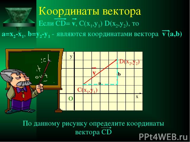 Координаты вектора Если CD= v, C(x1,y1) D(x2,y2), то О C(x1,y1) D(x2,y2) v y x По данному рисунку определите координаты вектора CD a b a=x2-x1, b=y2-y1 - являются координатами вектора v (a,b)